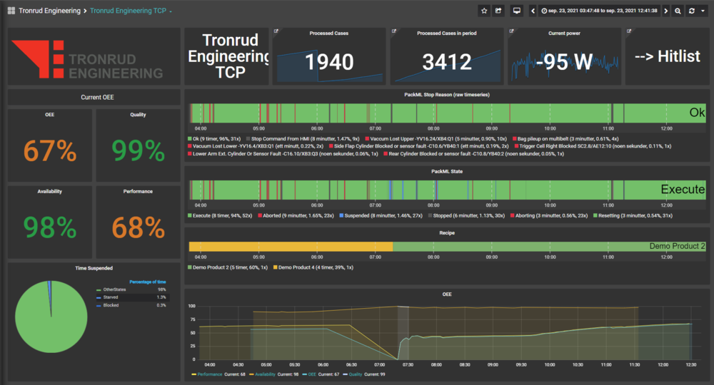 Performance and analytics